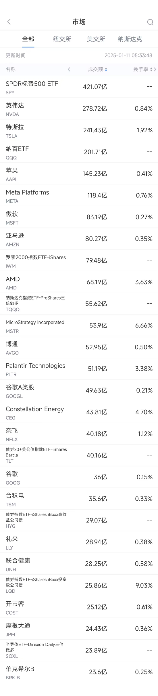 1月10日美股成交额前20：拜登将收紧AI芯片出口，英伟达与AMD收跌