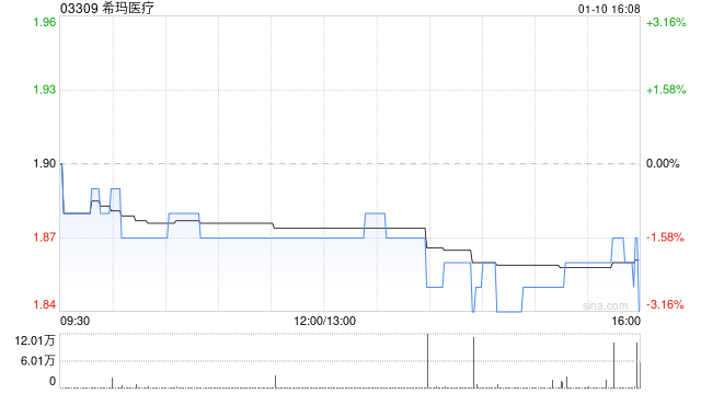 希玛医疗1月10日斥资37.34万港元回购20万股