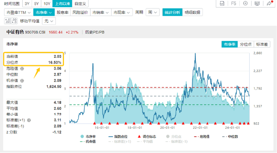 万亿“失守”，周期股逆市爆发，有色龙头ETF（159876）涨超2%！行情旗手异动，金融科技ETF（159851）反弹