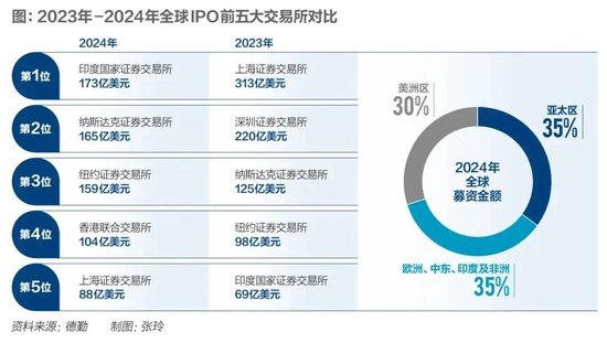 2024年港股IPO募资重返全球前四