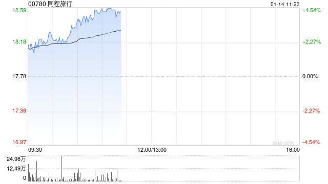 同程旅行早盘涨超4% 旗下HopeGoo正式接入香港八达通APP