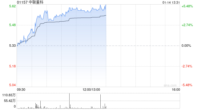 中联重科早盘涨超4% 机构称12月挖机内销符合CME预期