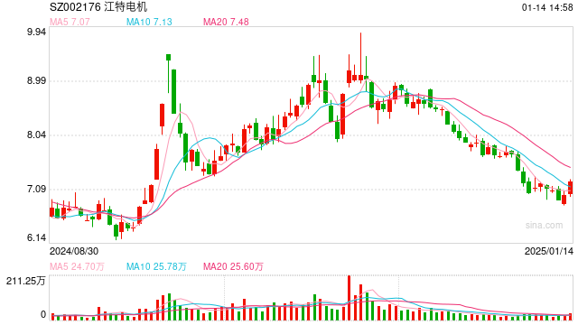 江特电机预计2024年同比减亏 展现周期低谷企业求生之道