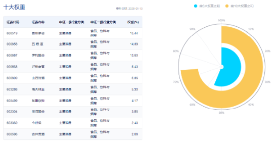 白酒龙头集体上攻，食品ETF（515710）大涨超2%！机构：食饮板块价值或被低估