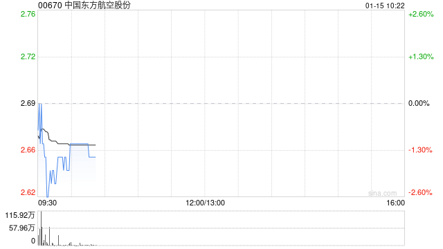 中国东方航空股份：均瑶集团拟减持不超过约2867.83万股A股股份