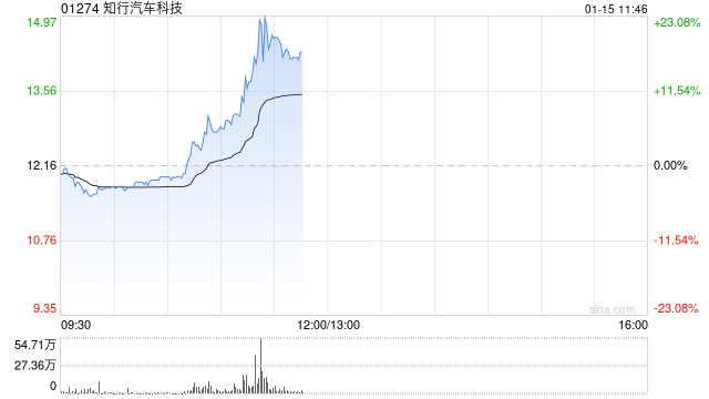 知行汽车科技盘中拉涨逾20% 机构指“智驾平权”带来供给侧产品迭代加速