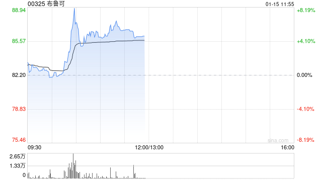 布鲁可早盘涨超5% IP赋能成长公司收入规模持续高增