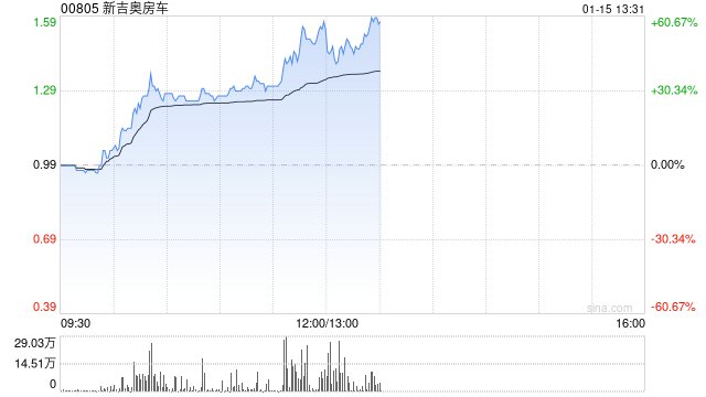 新吉奥房车盘中涨超36% 收复发行价