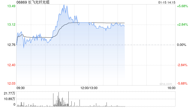 长飞光纤光缆盘中涨超5% 机构料公司的收入和盈利会迎来转折点