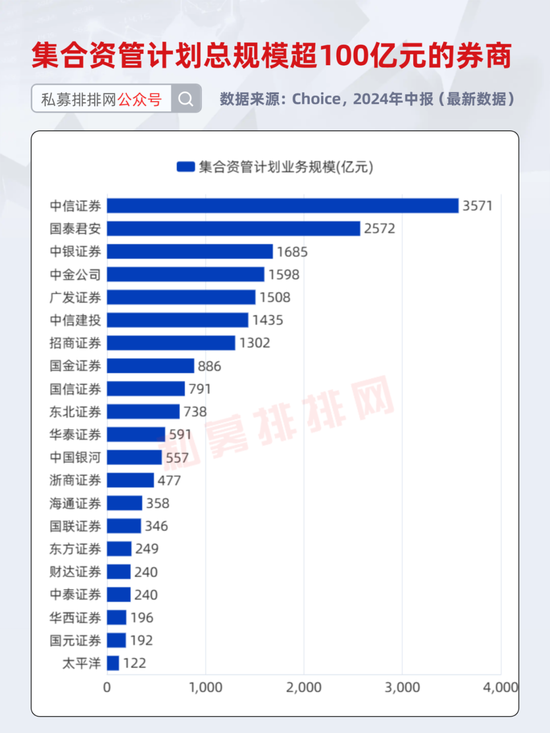 券商资管产品2024年度业绩出炉！中信资管、广发资管、中泰资管等分别夺冠！