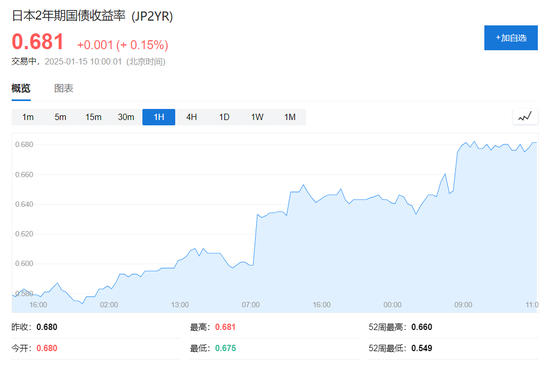 日央行行长称下周决定是否加息，日元短线拉涨，2年期日债收益率升至十七年最高水平