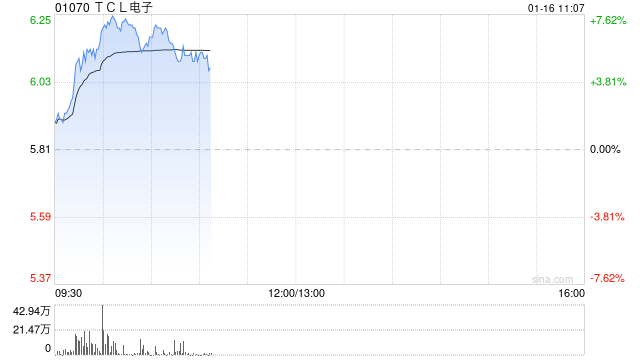 TCL电子早盘涨逾7% 旗下雷鸟近期发布AI拍摄眼镜V3