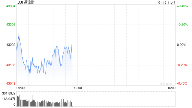 早盘：美股小幅下滑 道指下跌0.2%