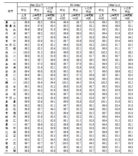 国家统计局：2024年12月份70个大中城市商品住宅销售价格变动情况