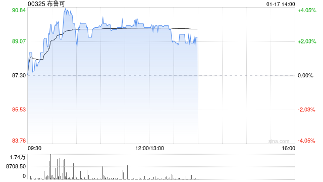 布鲁可早盘涨超3% 机构看好拼搭角色类赛道高增