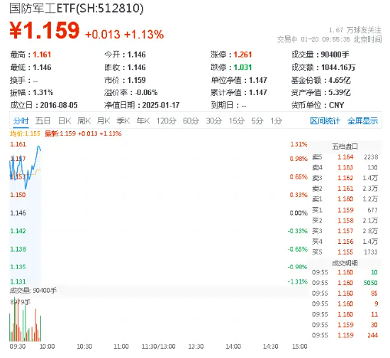 国防军工继续活跃，光启技术飙升逾5%！国防军工ETF（512810）拉升涨超1%！