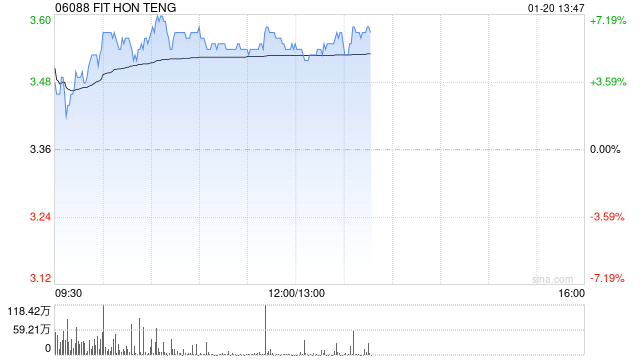 鸿腾精密早盘涨超5% 机构称未来公司盈利能力有望提升