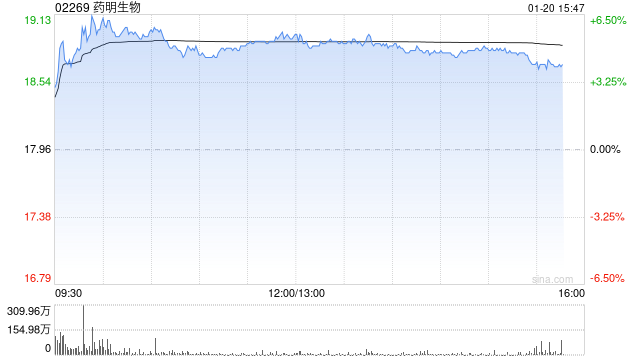 招银国际：维持药明生物“买入”评级 目标价上调至24.24港元
