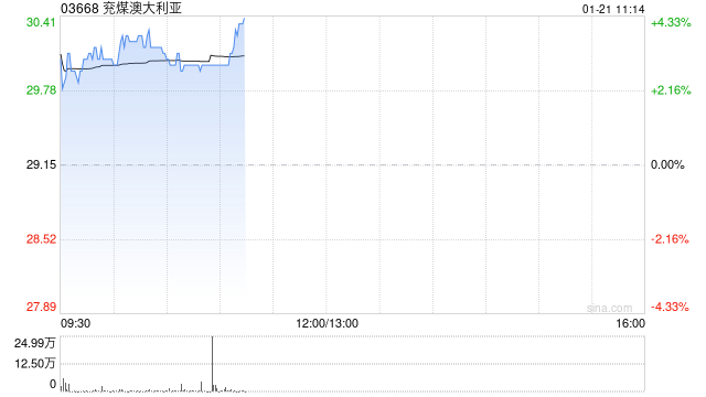 兖煤澳大利亚早盘涨超3% 四季度权益煤销量同比增长3%