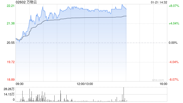 万物云早盘涨超7% 企业后续估值空间有望被逐步打开