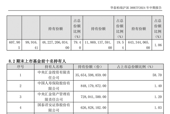 过去一季，汇金公司这支“超级力量”总体保持耐心