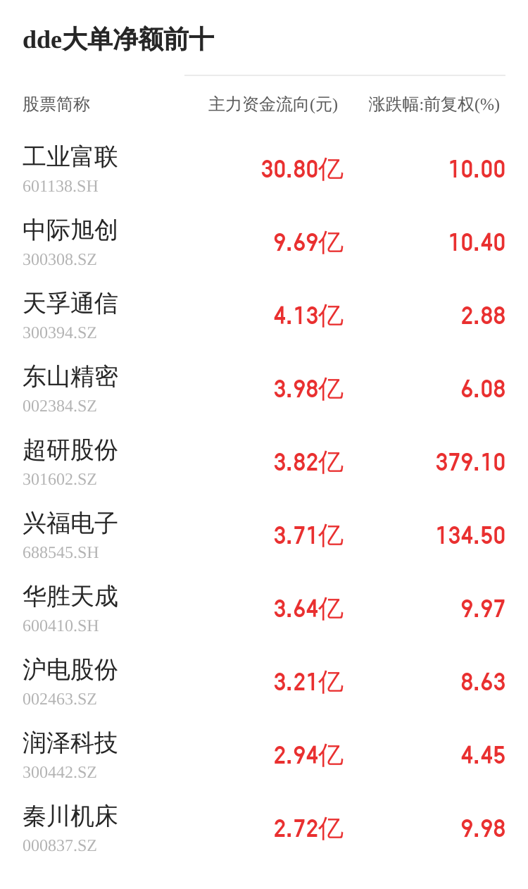 荣昌生物主力资金持续净流入，3日共净流入1961.13万元