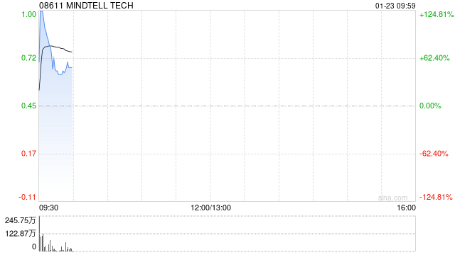 MINDTELL TECH早盘一度飙升逾124% 就可能合作与耿楠及赵宝琴订立意向书