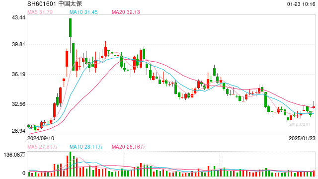 又一家险企业绩预喜！中国太保预计去年净利润同比增长约55%到70%