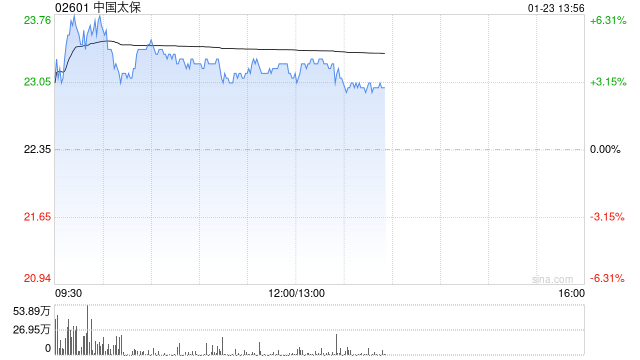 中国太保现涨逾4% 全年净利润最高同比预增70%