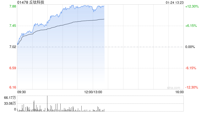 丘钛科技持续上涨逾10% 全年纯利同比增长最多280%