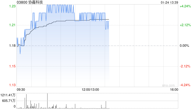 协鑫科技早盘涨超4% 2024年度颗粒硅产量为26.92万吨