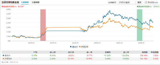 永赢基金副总李永兴离任！卸任7只产品基金经理 任期6年4个月