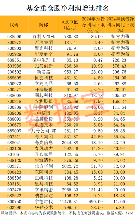 稀缺，公募基金重仓的业绩暴增股来了！