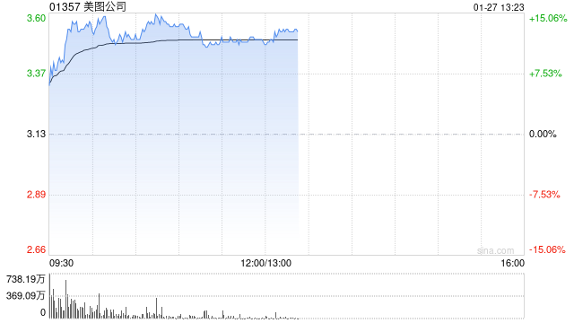 美图公司盘中涨逾15% 美图WHEE推出中文AI海报功能