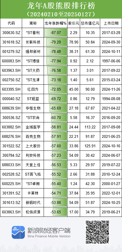 A股龙年熊股排行榜：普利制药跌幅87%，长联科技跌79%，强邦新材跌78%（名单）