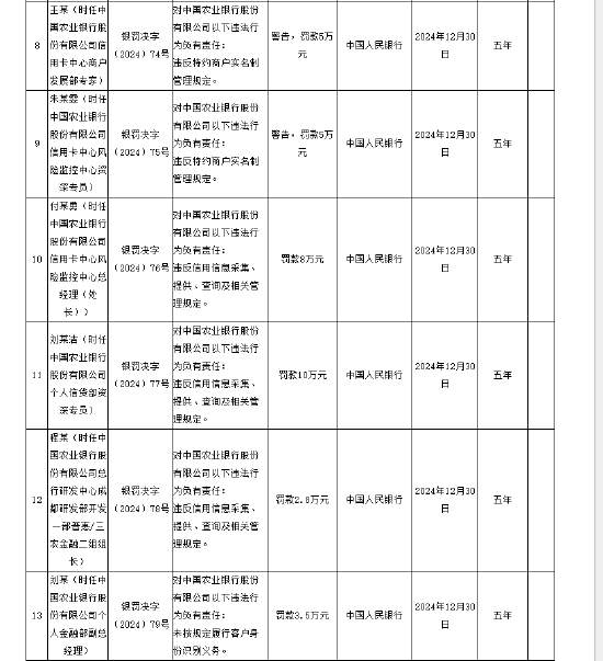 中国农业银行被罚没5160.5万元 涉及违反账户管理规定等12项违法行为