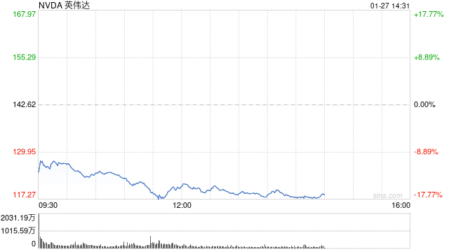 英伟达为何大跌？DeepSeek自己给出原因：DeepSeek的技术突破引发市场恐慌