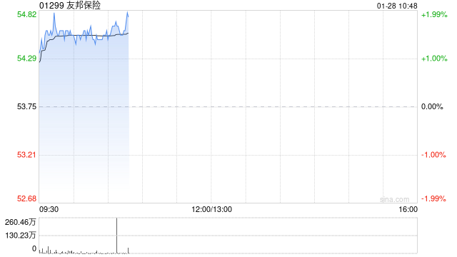 友邦保险1月27日斥资3.03亿港元回购562.86万股