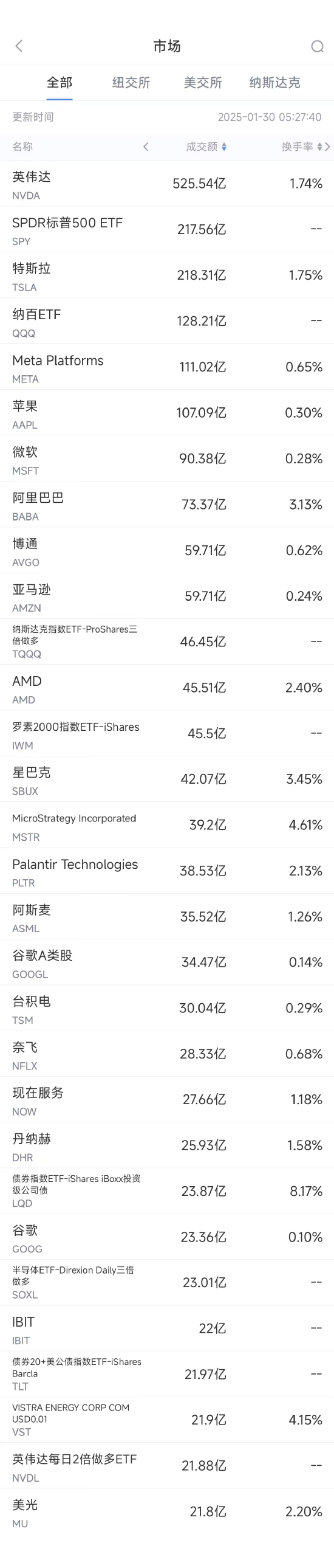 1月29日美股成交额前20：苹果本月第五次被下调股票评级