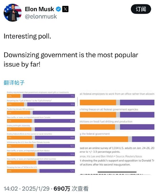 马斯克称美国人支持缩减美国政府规模