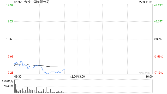 博彩股早盘普遍走低 金沙中国及银河娱乐均跌近6%