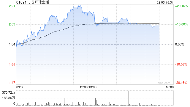 JS环球生活盘中涨近20% 近期获董事长大手增持