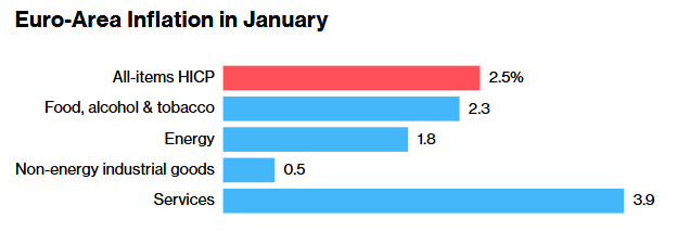 欧元区1月CPI意外升温 支持欧洲央行谨慎降息预期