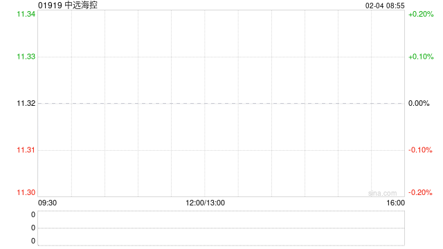 中远海控2月3日斥资7889.55万港元回购700万股