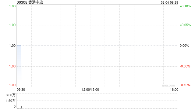 香港中旅获董事及管理层增持132万股股份