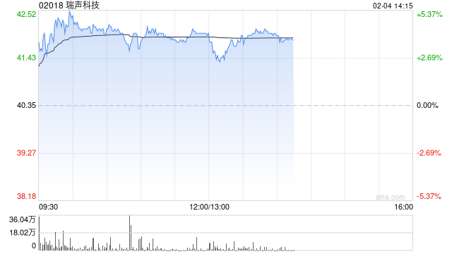 瑞声科技2月3日斥资634.19万港元回购15.8万股