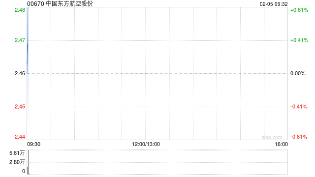 中国东方航空股份2月4日斥资441.62万港元回购180万股