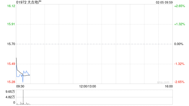 太古地产2月4日斥资937.66万港元回购60万股