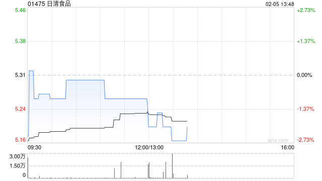 日清食品发盈警 预计年度股东应占溢利同比减少至约1.95亿至2.05亿港元