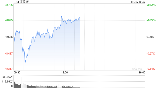 早盘：美股走低科技股领跌 AMD重挫10%